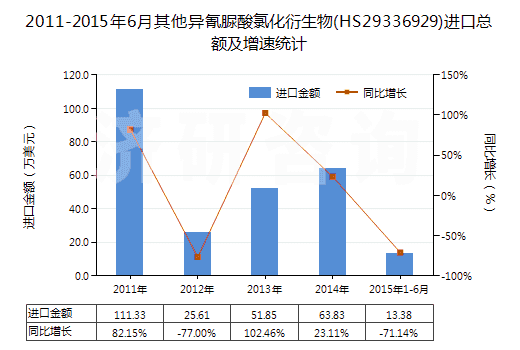 2011-2015年6月其他異氰脲酸氯化衍生物(HS29336929)進(jìn)口總額及增速統(tǒng)計(jì) 2011-2015年6月其他異氰脲酸氯化衍生物(HS29336929)進(jìn)口總額及增速統(tǒng)計(jì)